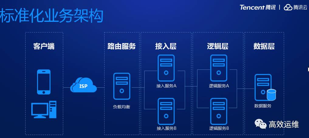 腾讯织云：DevOps流水线应用平台践行之路