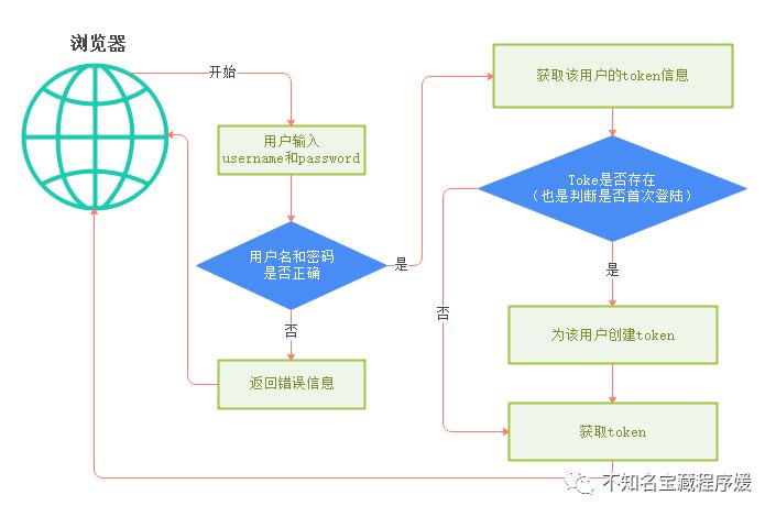 Vue结合Django-Rest-Framework实现登录认证(上)