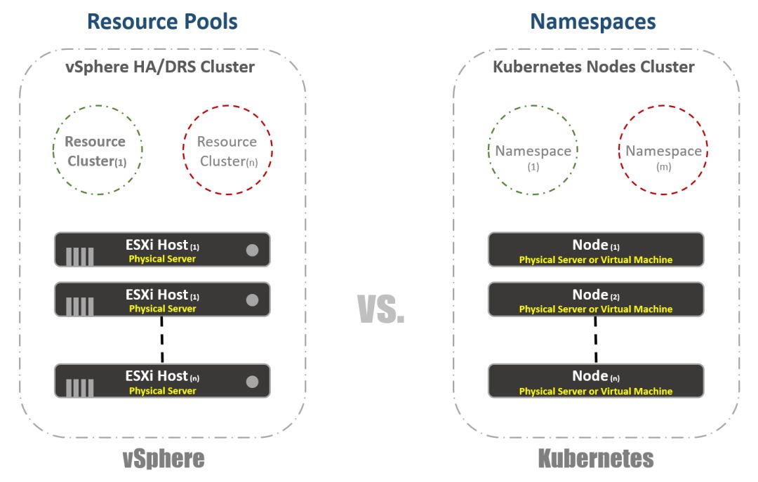 写给 VMware 用户看的 Kubernetes 扫盲贴