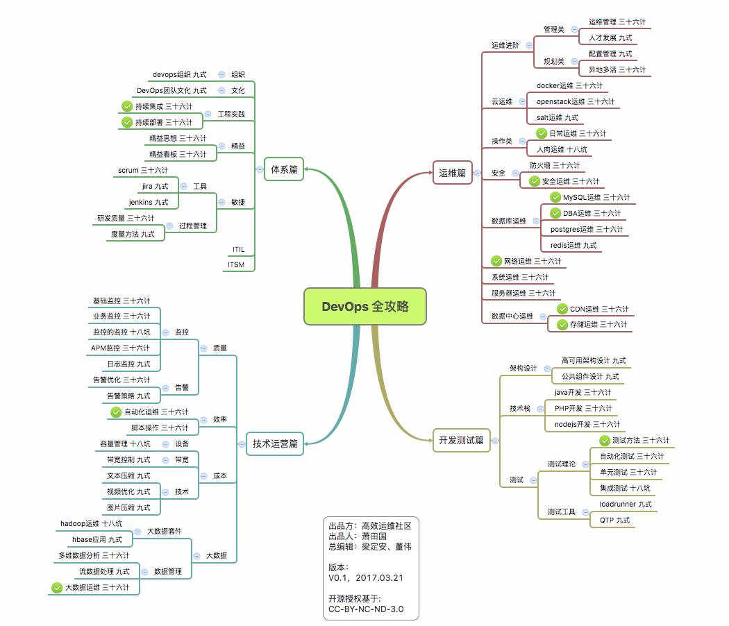 提前曝光！DevOps 三十六计，即将首发于421·GOPS全球运维大会