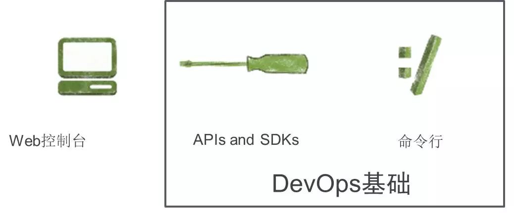 AWS DevOps实践：一年5000万次部署是怎样一种概念？