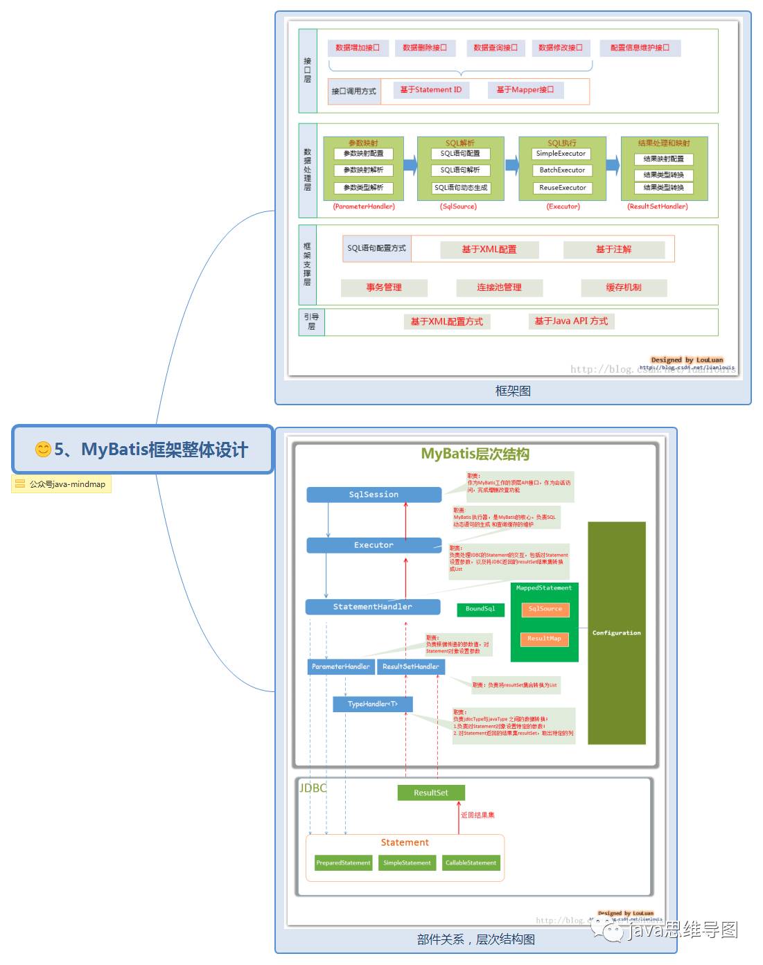 mybatis思维导图，让mybatis不再难懂（一）