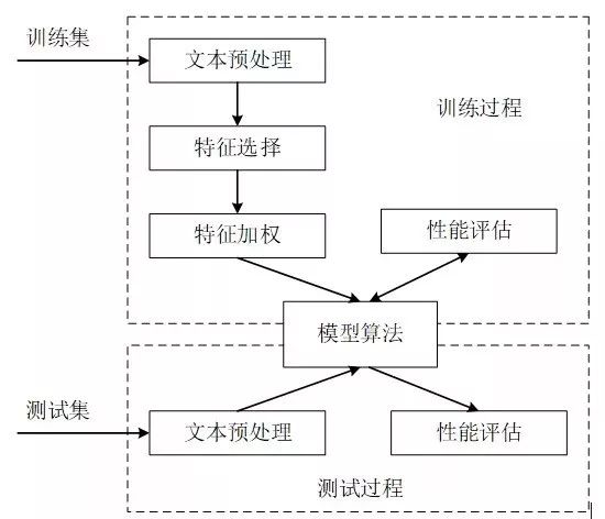 干货丨文本挖掘二三式