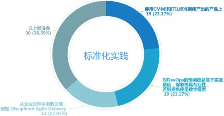 中国第一份 DevOps 年度调查报告重磅发布！