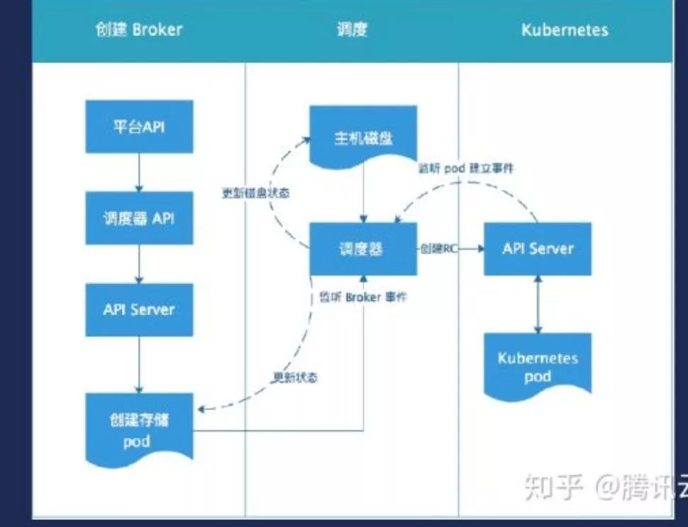 知乎基于Kubernetes的kafka平台的设计和实现