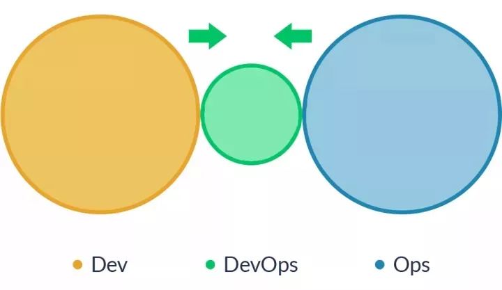 行业知识│DevOps，就是开发吃掉运维？