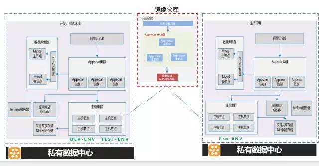 在项目实践中，如何进行容器化改造和DevOps建设？