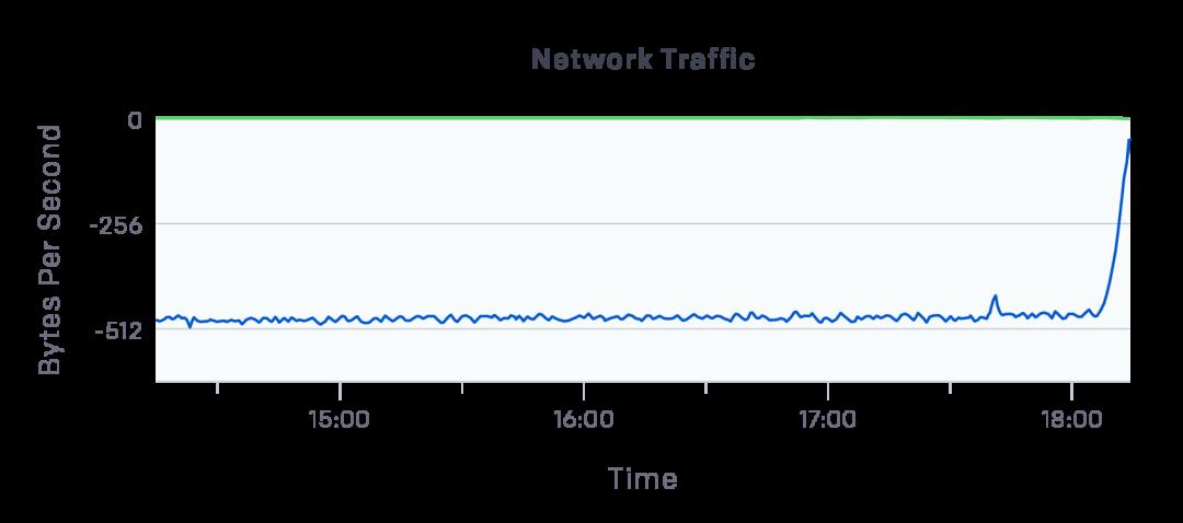 如何用 Kubernetes 管理超过 2500 个节点的集群