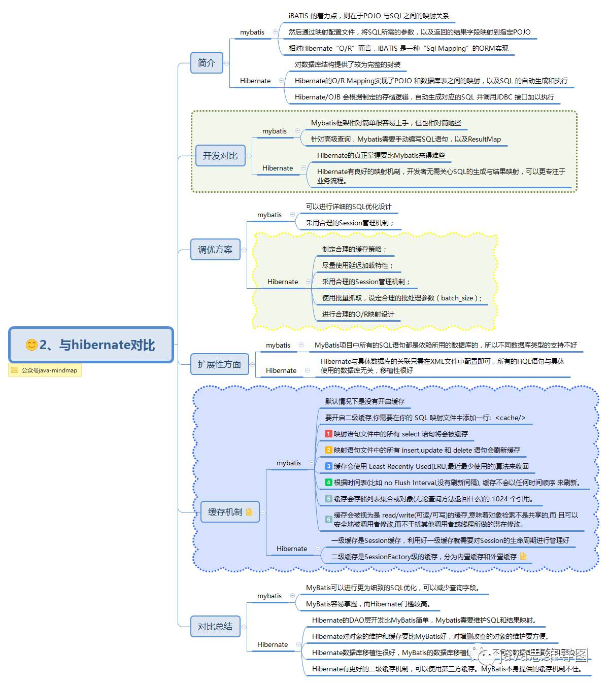 mybatis思维导图，让mybatis不再难懂（一）