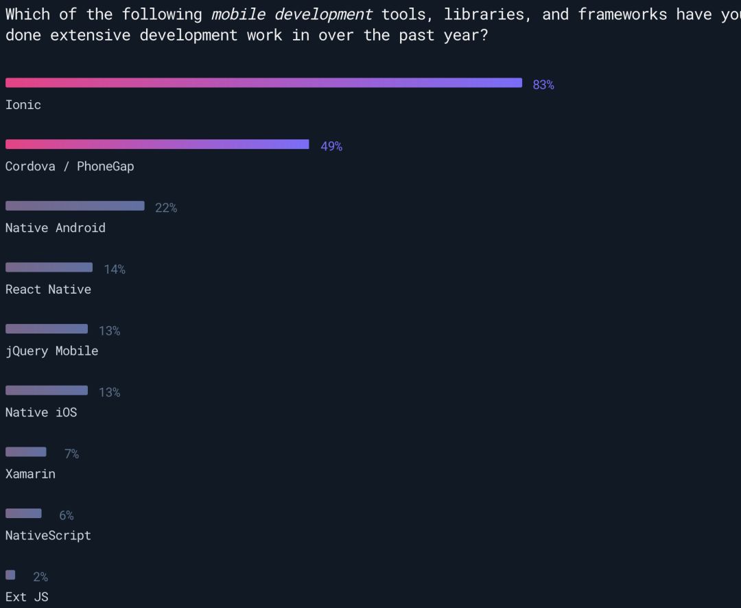 Ionic在2019年将支持Vue和React