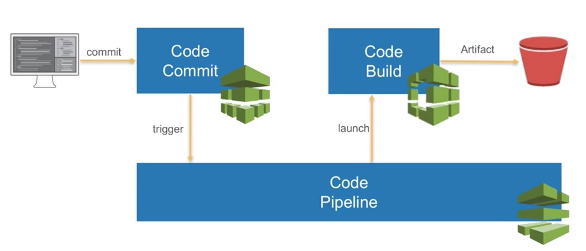 AWS DevOps实践：一年5000万次部署是怎样一种概念？