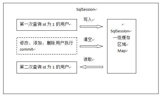 mybatis 详解 一级缓存、二级缓存