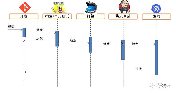 如何解决研发和运维间的矛盾？当然要靠DevOps啦！