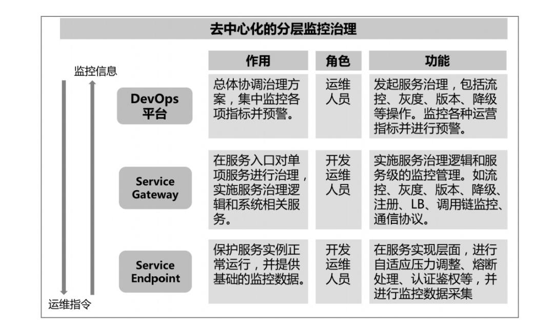 微服务与 DevOps实践：技术架构与组织架构