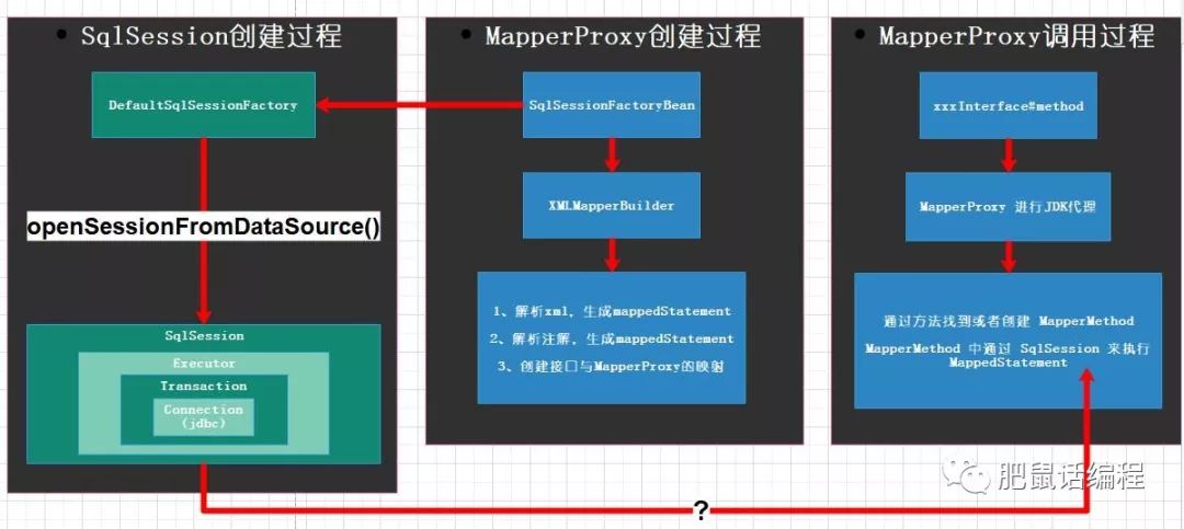 从源码角度剖析 Spring 如何管理 mybatis 事务的