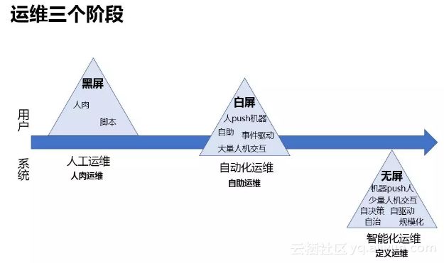 阿里巴巴 DevOps 转型后的运维平台建设