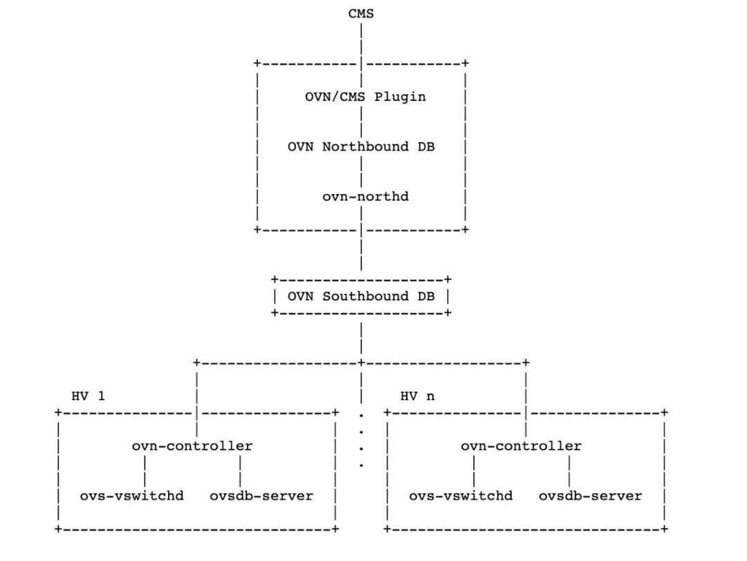 基于OVN的Kubernetes网络架构解析