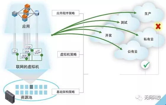 下一代IT和DevOps转型（SDDC以效率和速度促进连续交付）