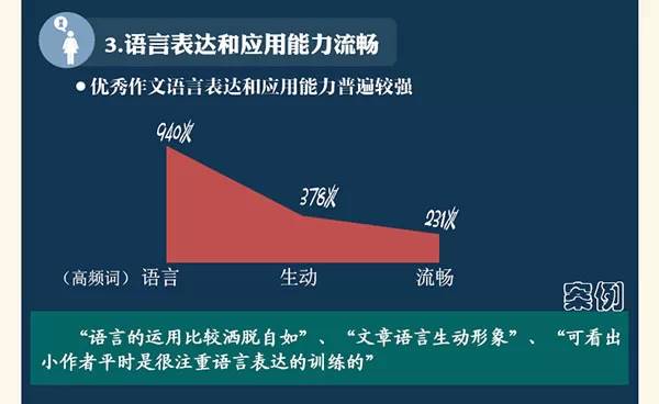 文本挖掘告诉你：老师眼中好作文长什么样