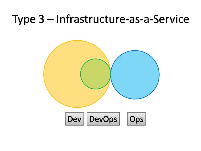 搞DevOps团队结构该怎么规划？请对号入座，给你安排得明明白白