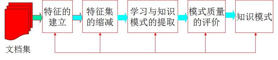 玩玩文本挖掘-wordcloud、主题模型与文本分类