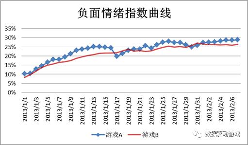 8种流失原因分析法（八）：文本挖掘法