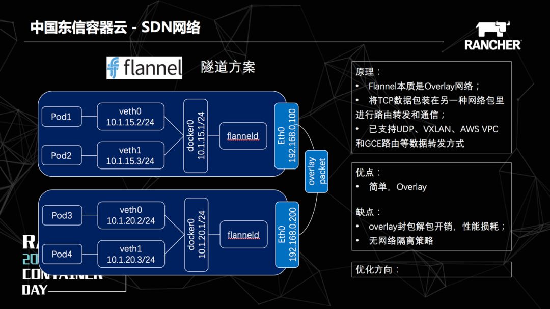 中国东信基于Kubernetes的容器云PaaS平台