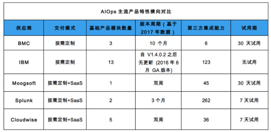 DevOps与IT自动化的下一站 主流AIOps服务商对比