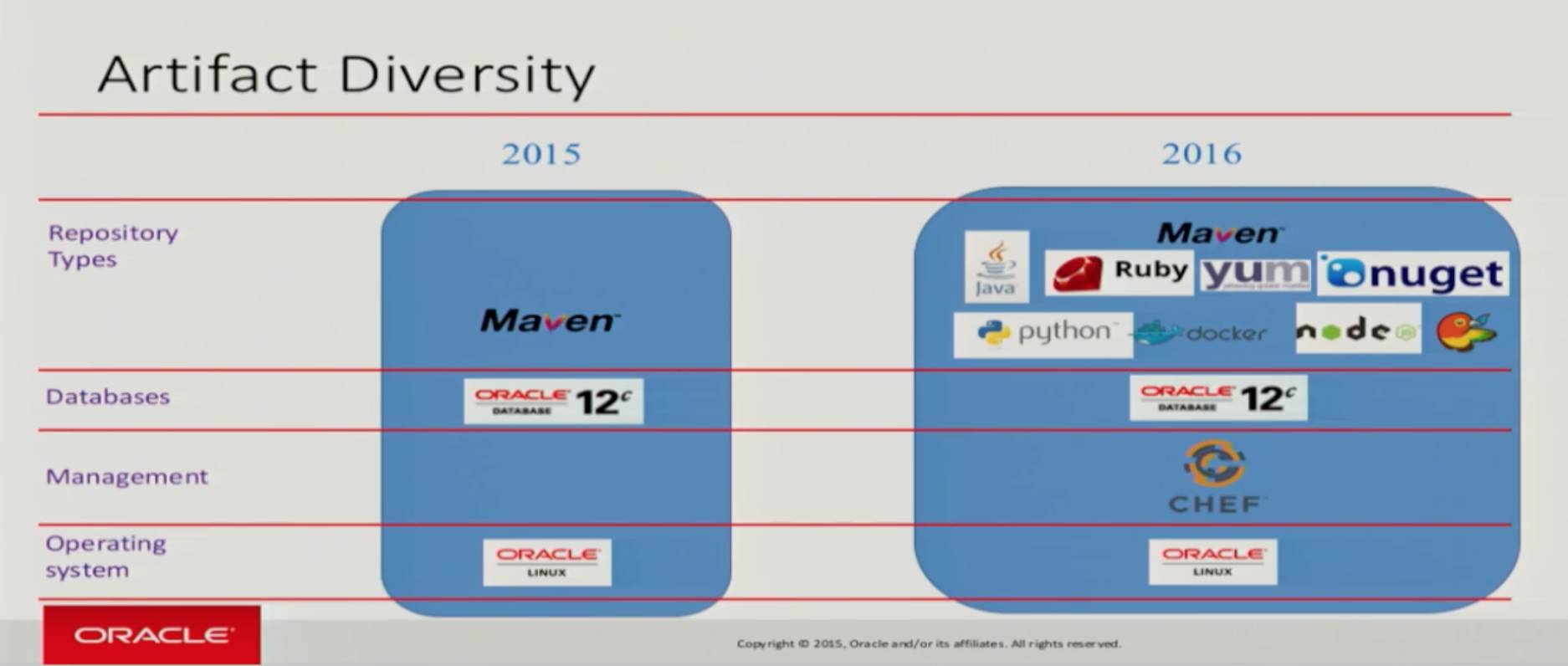 Netflix、Oracle、ING、思科、JFrog都如何做DevOps的？