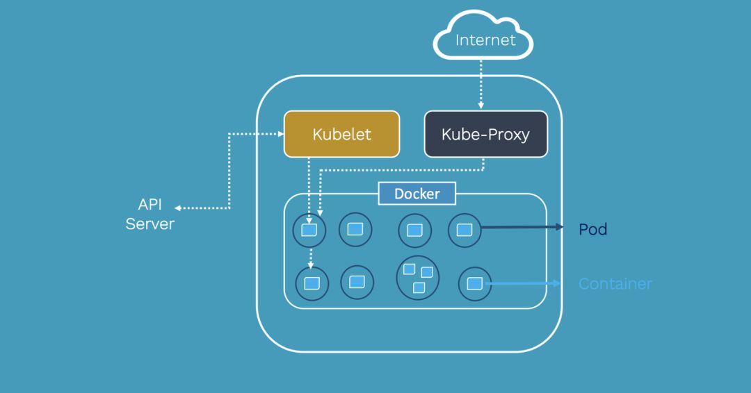 一文让你了解Kubernetes架构