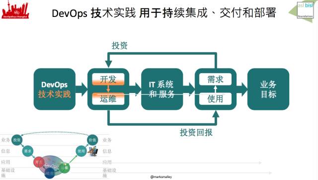 如果你在路上遇见了DevOps，干掉它！