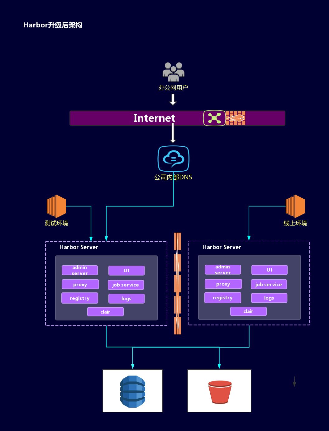 蔚来汽车的Kubernetes实践