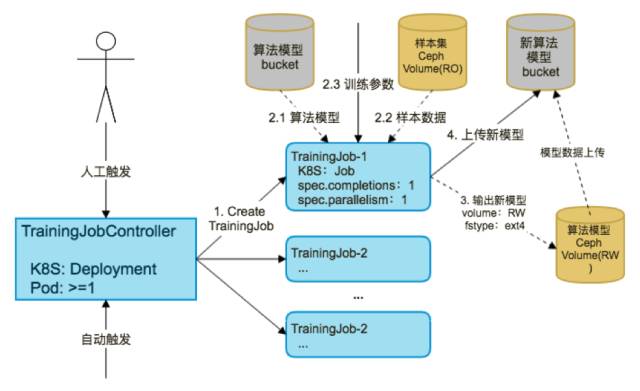 技术分享：基于 Kubernetes 的 AI 训练实践