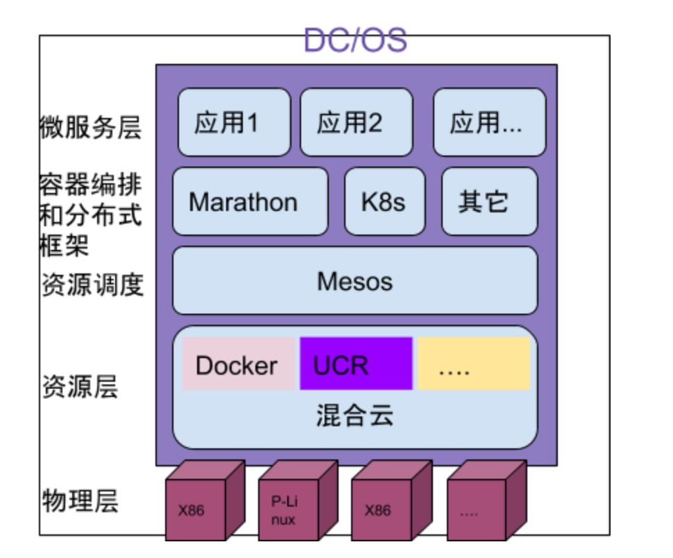 大话DC/OS（Mesos），Kubernetes和Docker