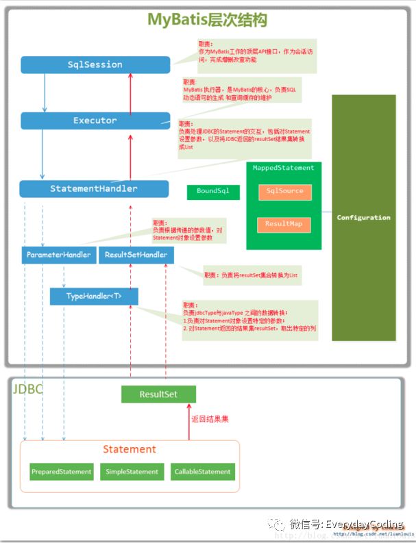 MyBatis理解与掌握（原理分析）