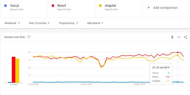 React VS Vue：谁会成为2020年的冠军？