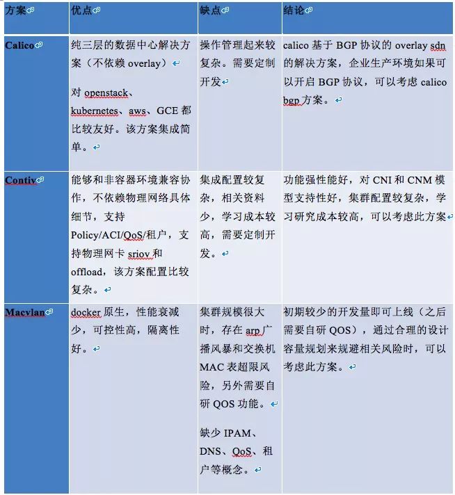 苏宁容器云基于Kubernetes和Contiv的网络架构技术实现