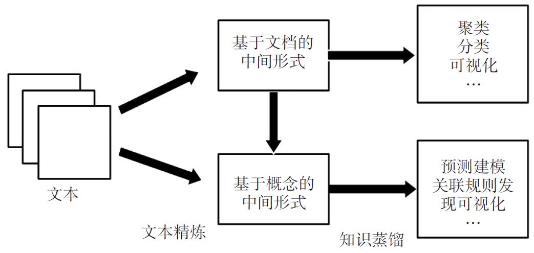 智能时代的教育文本挖掘模型与应用