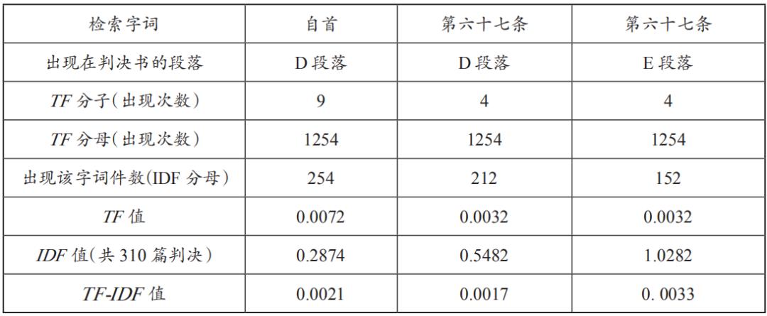 法学∣舒洪水：司法大数据文本挖掘与量刑预测模型的研究