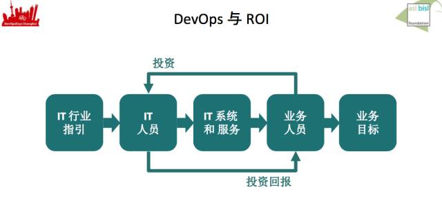 如果你在路上遇见了DevOps，干掉它！