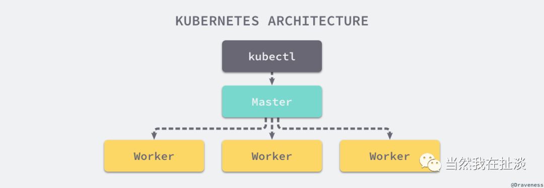 谈 Kubernetes 的架构设计与实现原理