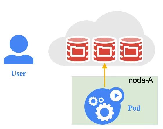 与Ceph RBD关联，实现Kubernetes持久化存储