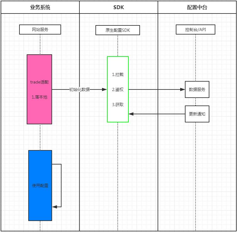 我们实施DevOps的挑战之二 -- 配置文件的困惑