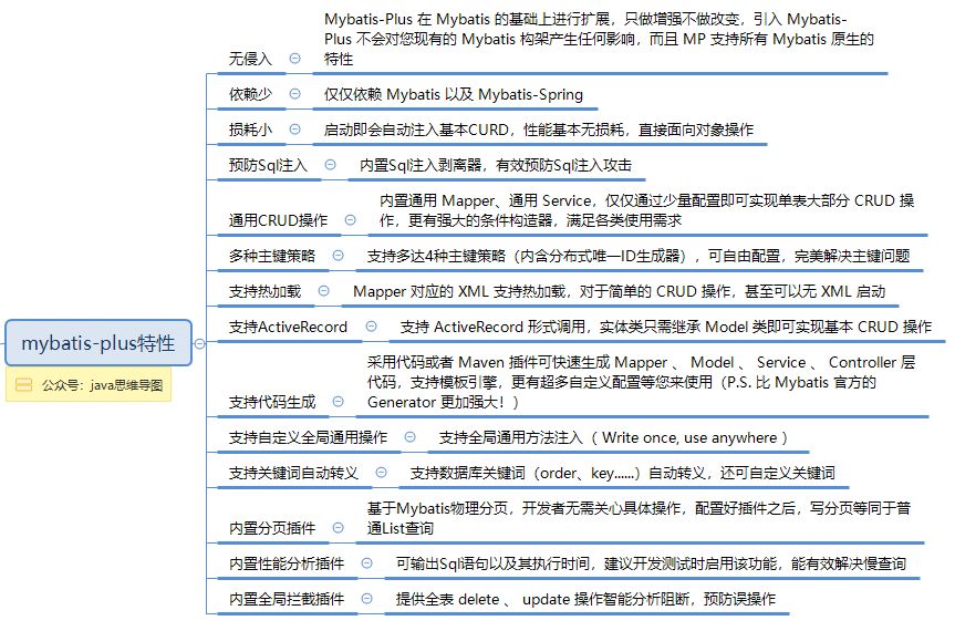 mybatis-plus思维导图，让mybatis-plus不再难懂