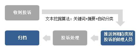 文本挖掘在电信行业的应用