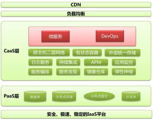 基于万节点Kubernetes支撑大规模云应用实践