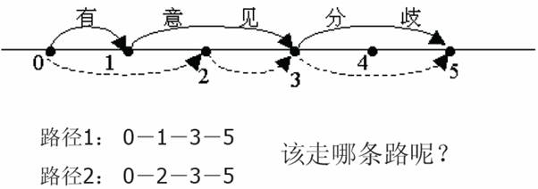 文本挖掘模型：本特征提取