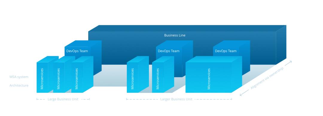 微服务和DevOps如何帮助 CIOs 实现业务与IT对齐