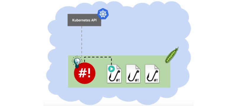 Shell-operator：用于简化Kubernetes operator的创建