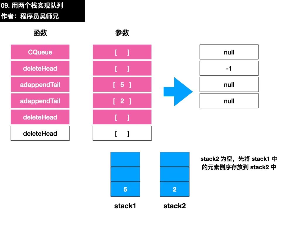 今天实名吐槽 LeetCode 上的一道题目。。。